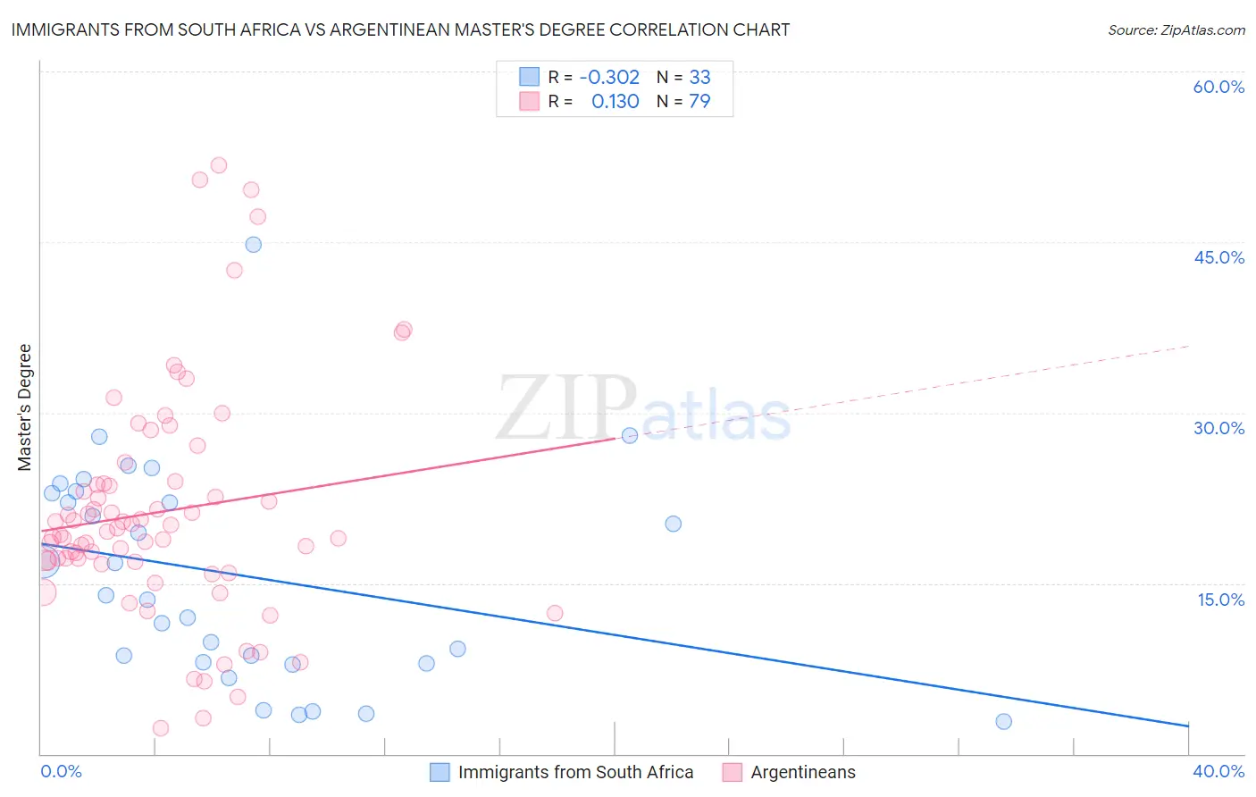 Immigrants from South Africa vs Argentinean Master's Degree