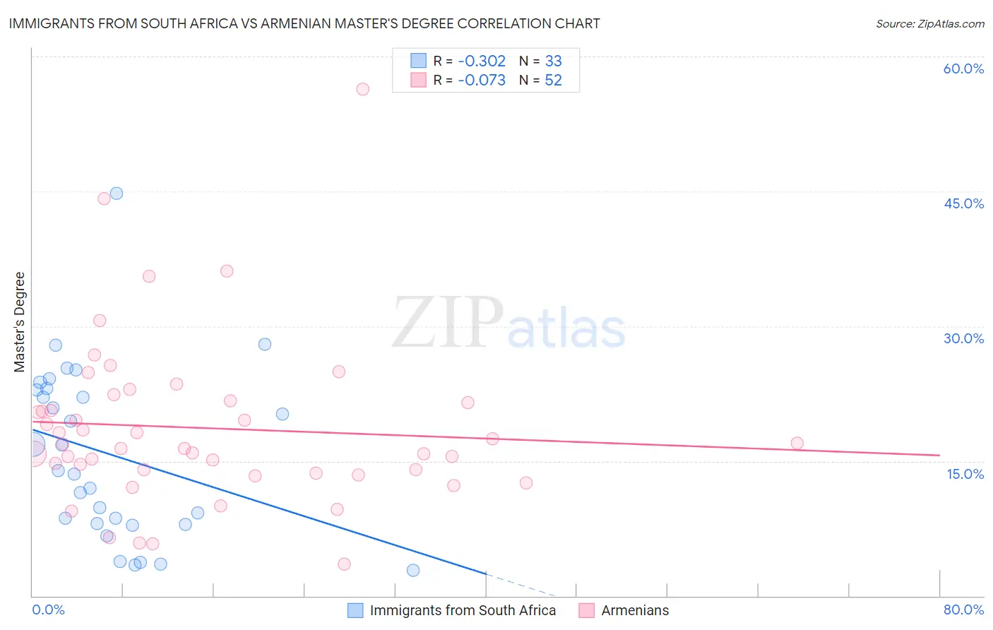 Immigrants from South Africa vs Armenian Master's Degree