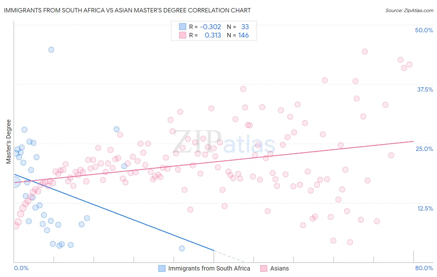 Immigrants from South Africa vs Asian Master's Degree