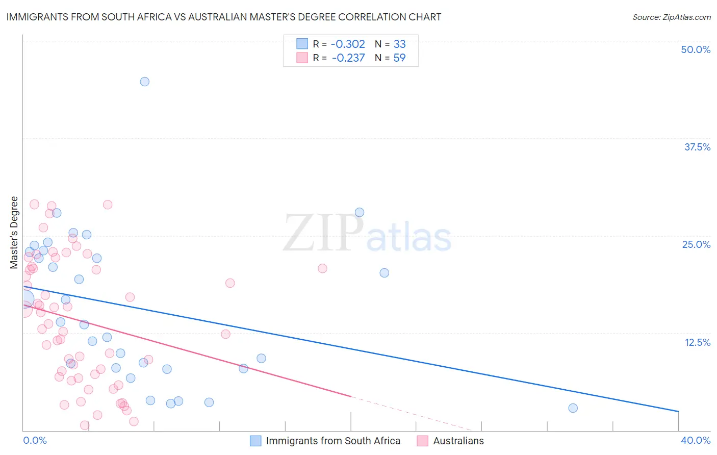 Immigrants from South Africa vs Australian Master's Degree