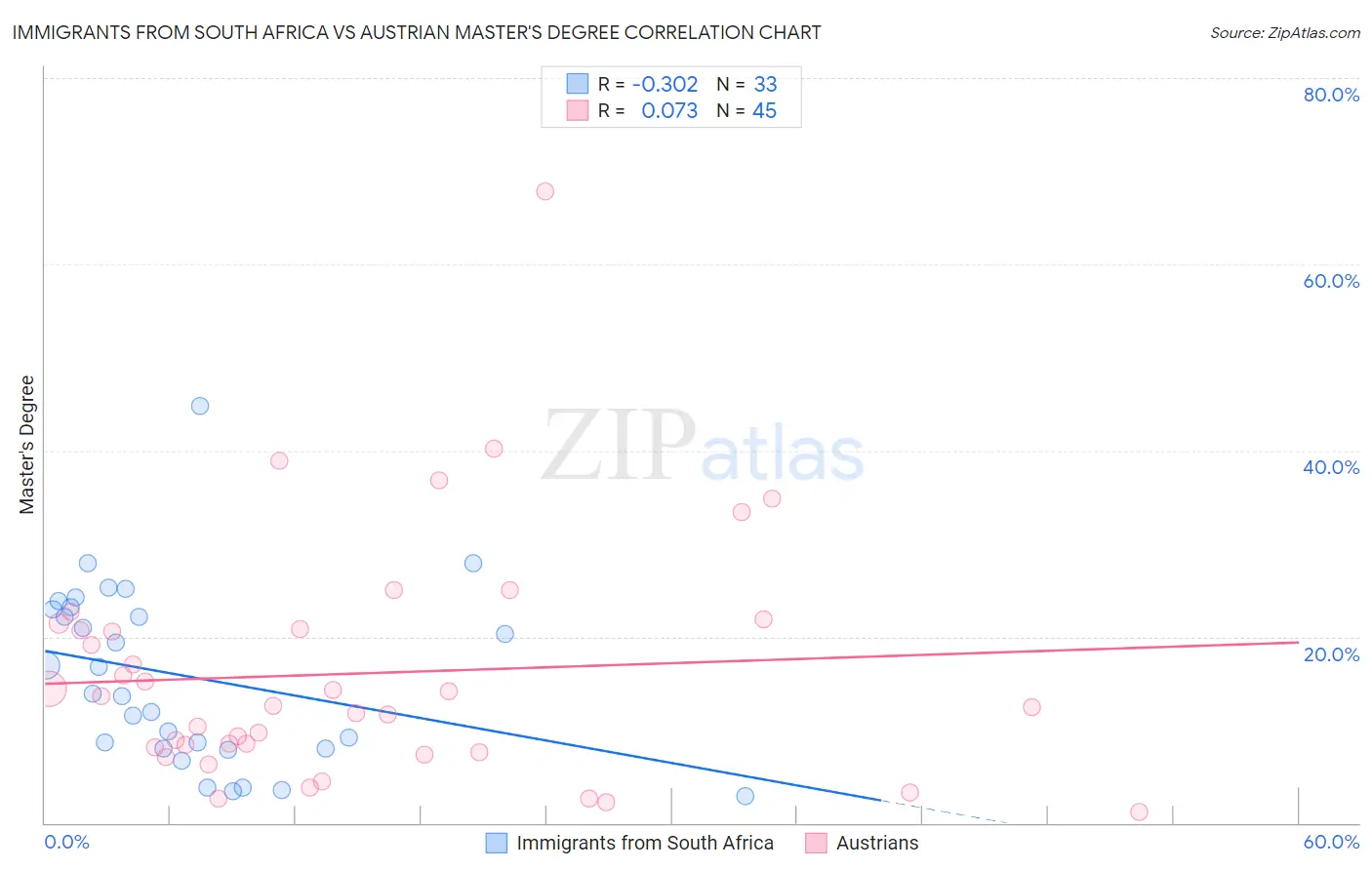 Immigrants from South Africa vs Austrian Master's Degree
