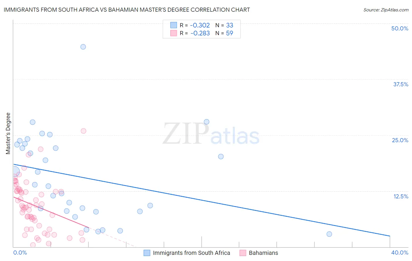 Immigrants from South Africa vs Bahamian Master's Degree