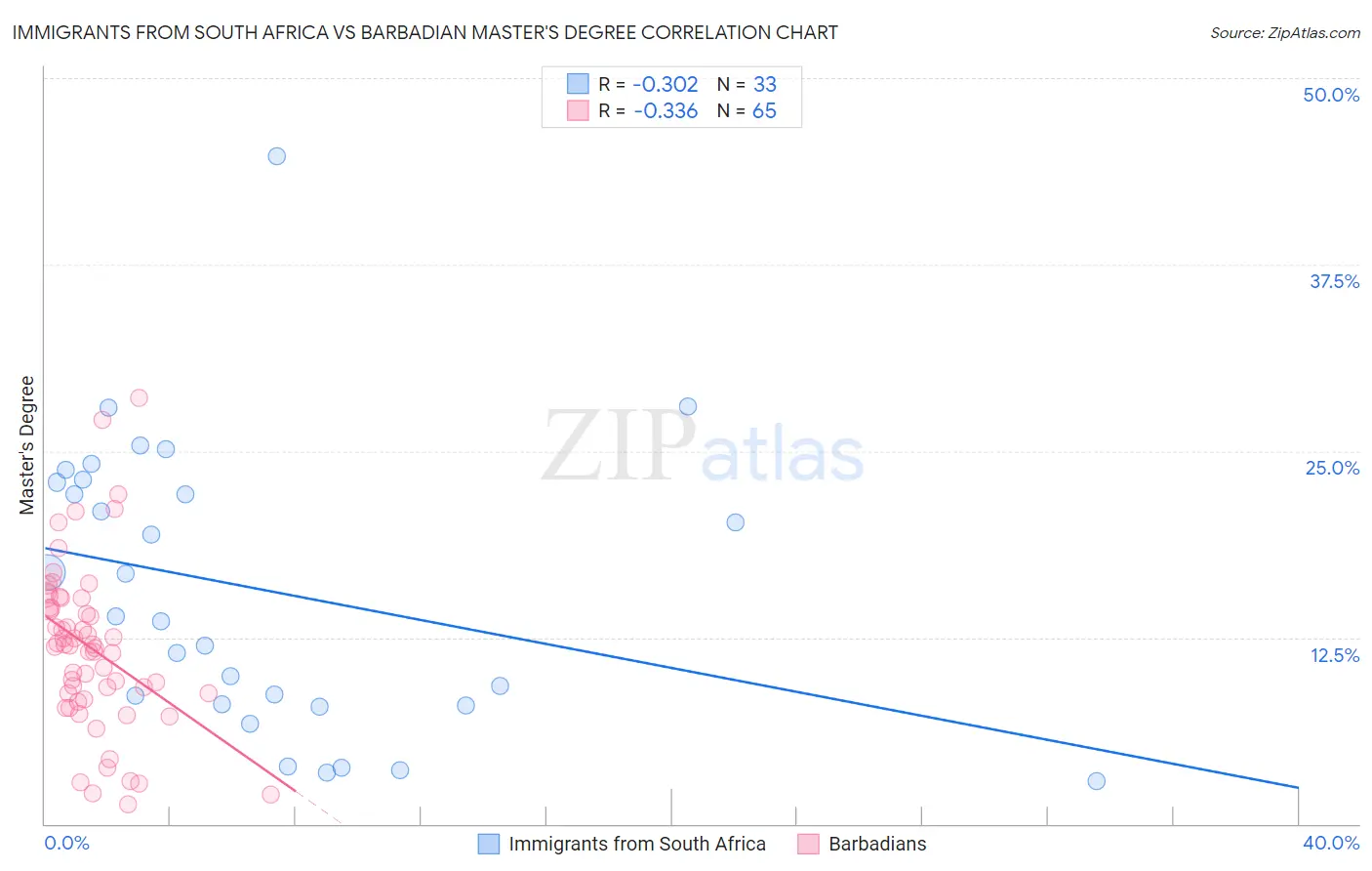 Immigrants from South Africa vs Barbadian Master's Degree