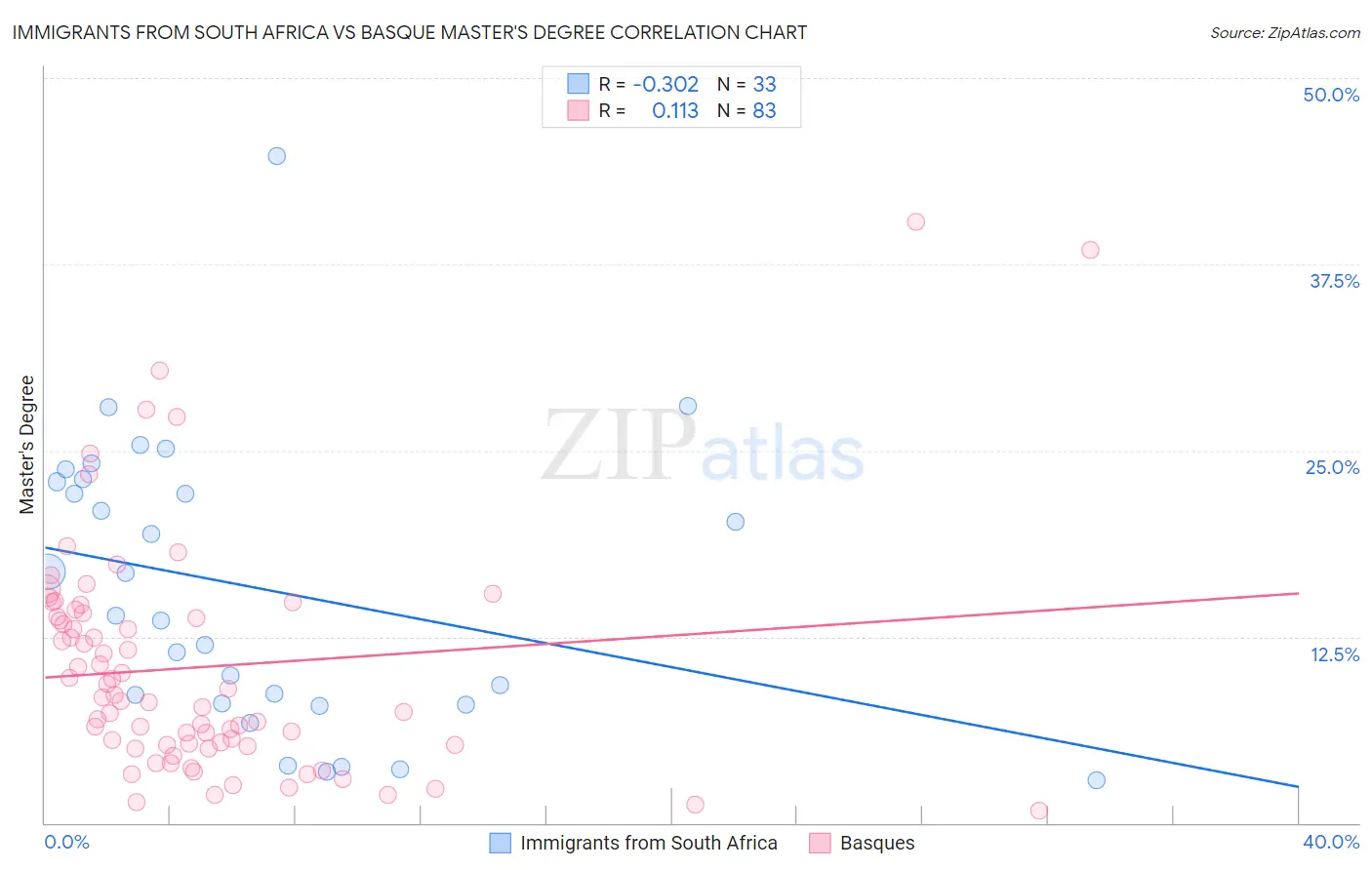 Immigrants from South Africa vs Basque Master's Degree
