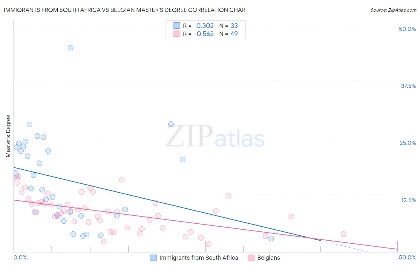 Immigrants from South Africa vs Belgian Master's Degree