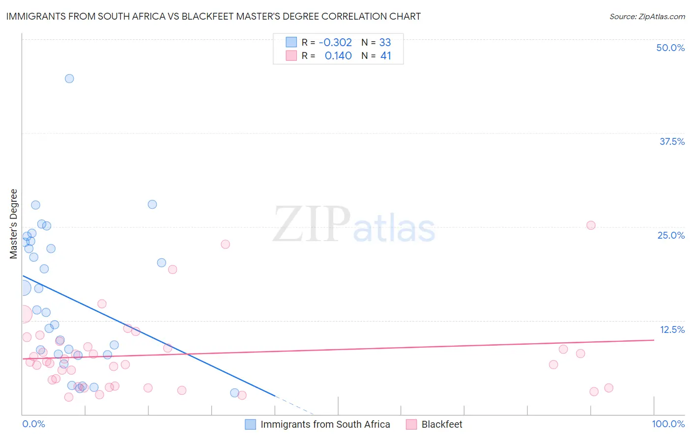 Immigrants from South Africa vs Blackfeet Master's Degree