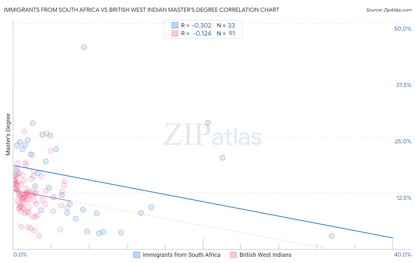 Immigrants from South Africa vs British West Indian Master's Degree