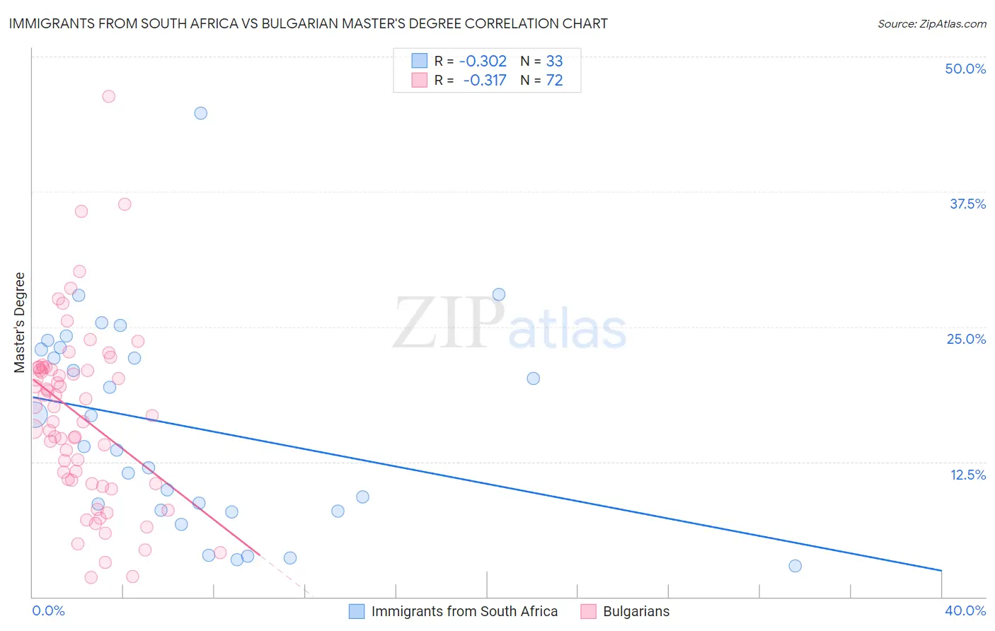 Immigrants from South Africa vs Bulgarian Master's Degree