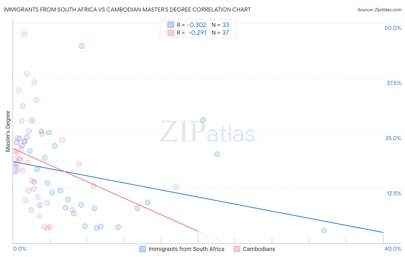 Immigrants from South Africa vs Cambodian Master's Degree