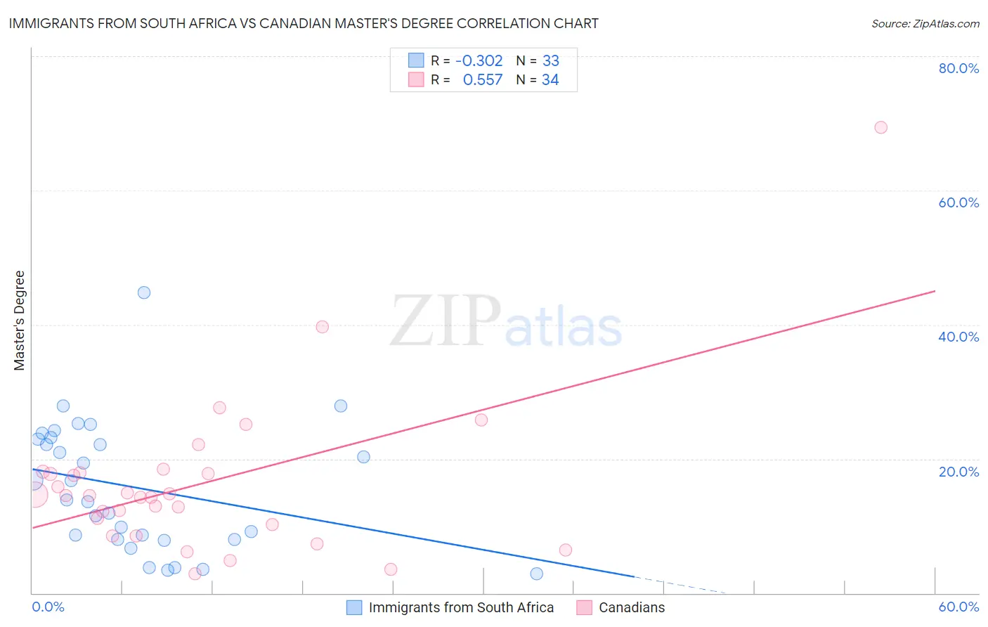 Immigrants from South Africa vs Canadian Master's Degree