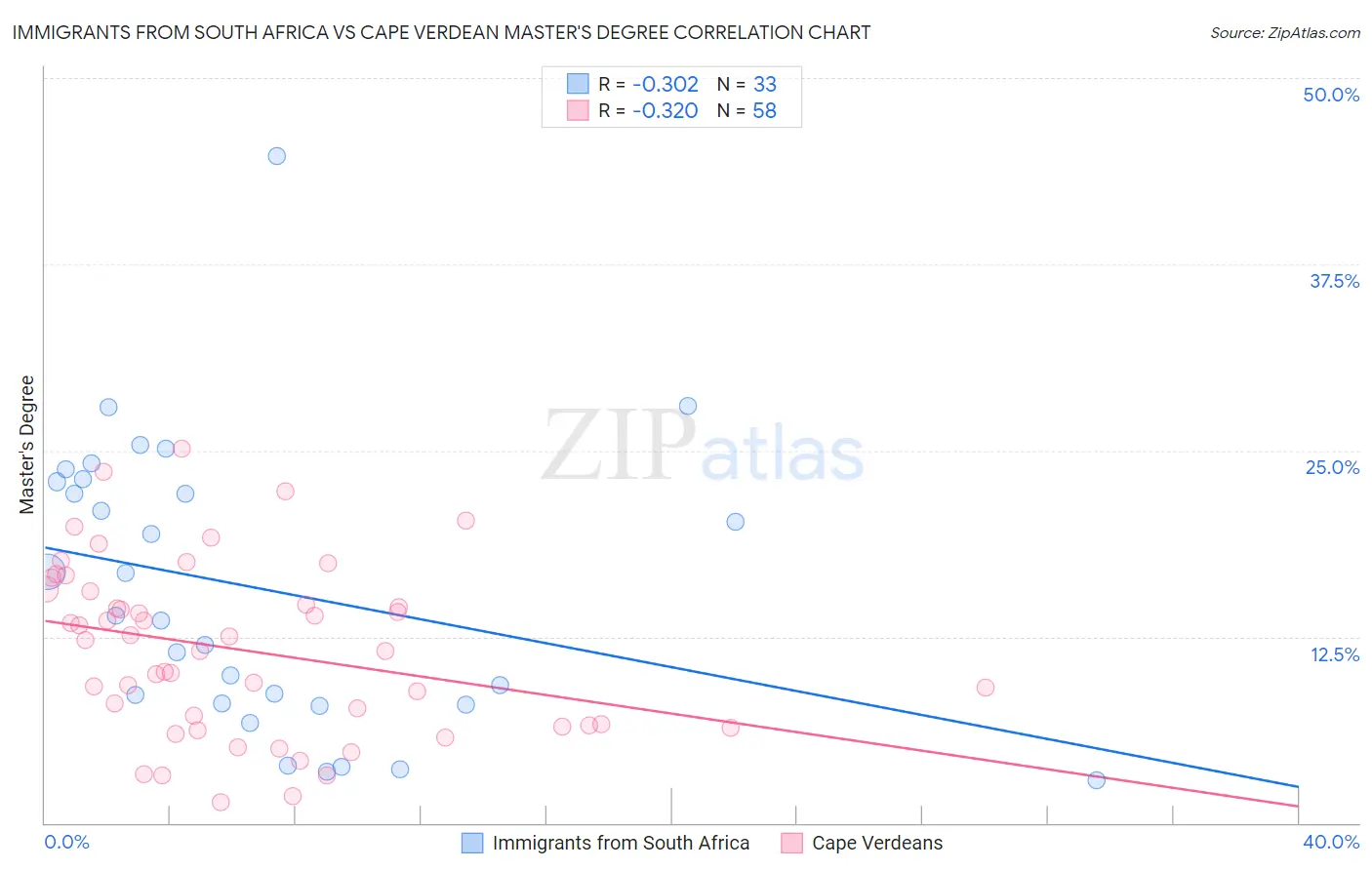 Immigrants from South Africa vs Cape Verdean Master's Degree