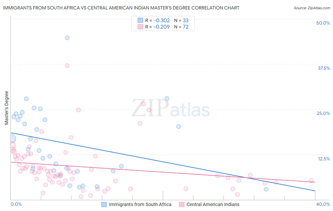 Immigrants from South Africa vs Central American Indian Master's Degree