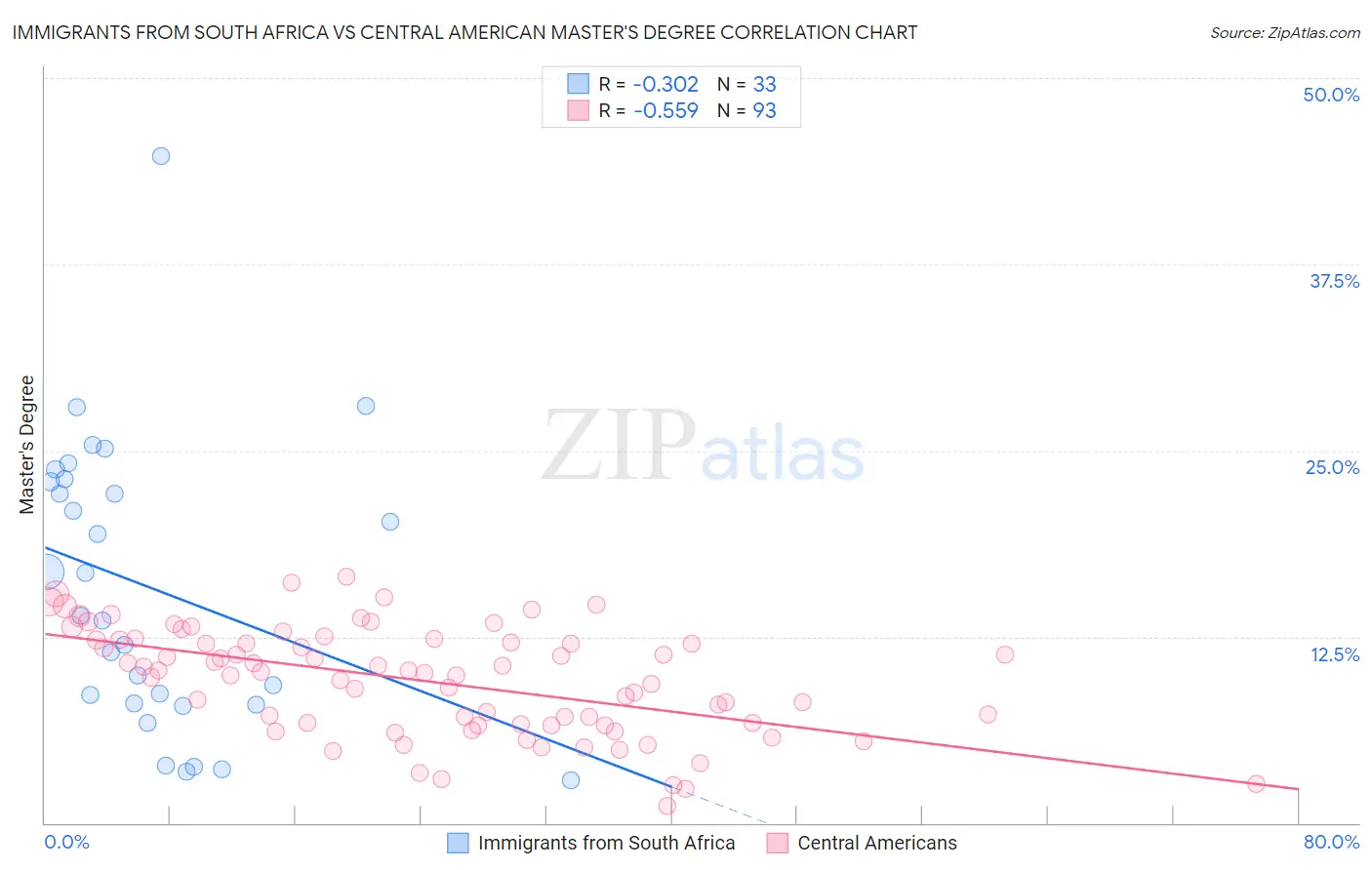 Immigrants from South Africa vs Central American Master's Degree