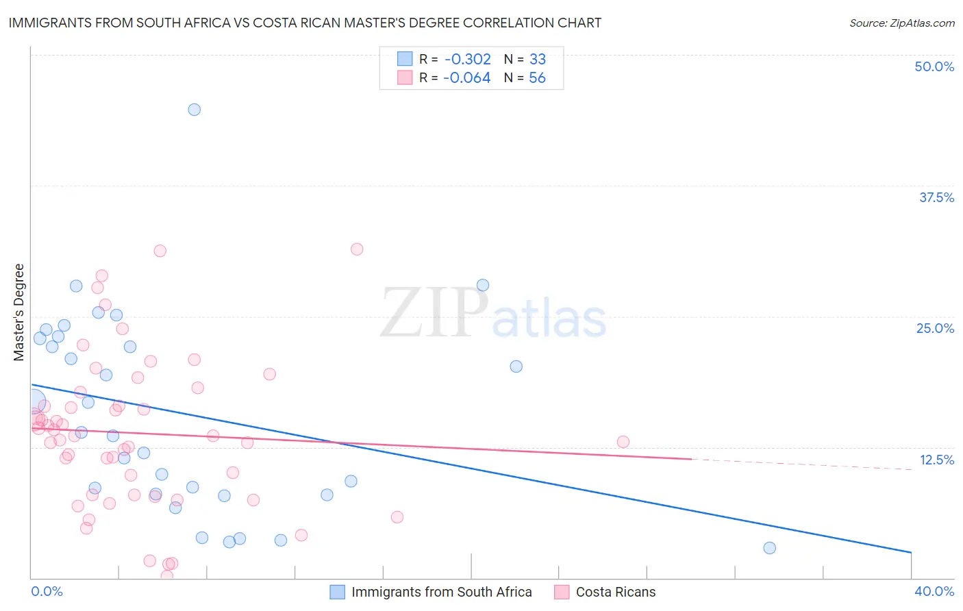 Immigrants from South Africa vs Costa Rican Master's Degree