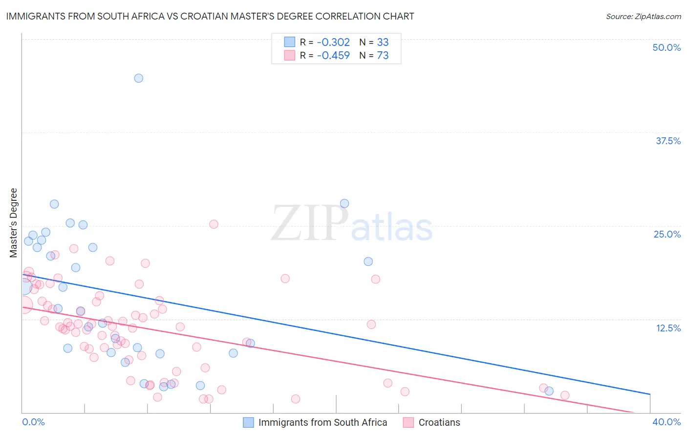 Immigrants from South Africa vs Croatian Master's Degree