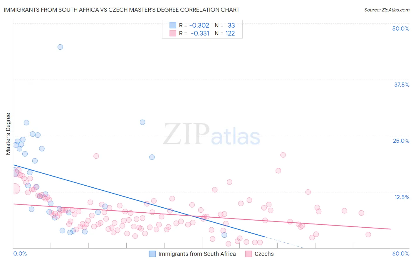 Immigrants from South Africa vs Czech Master's Degree