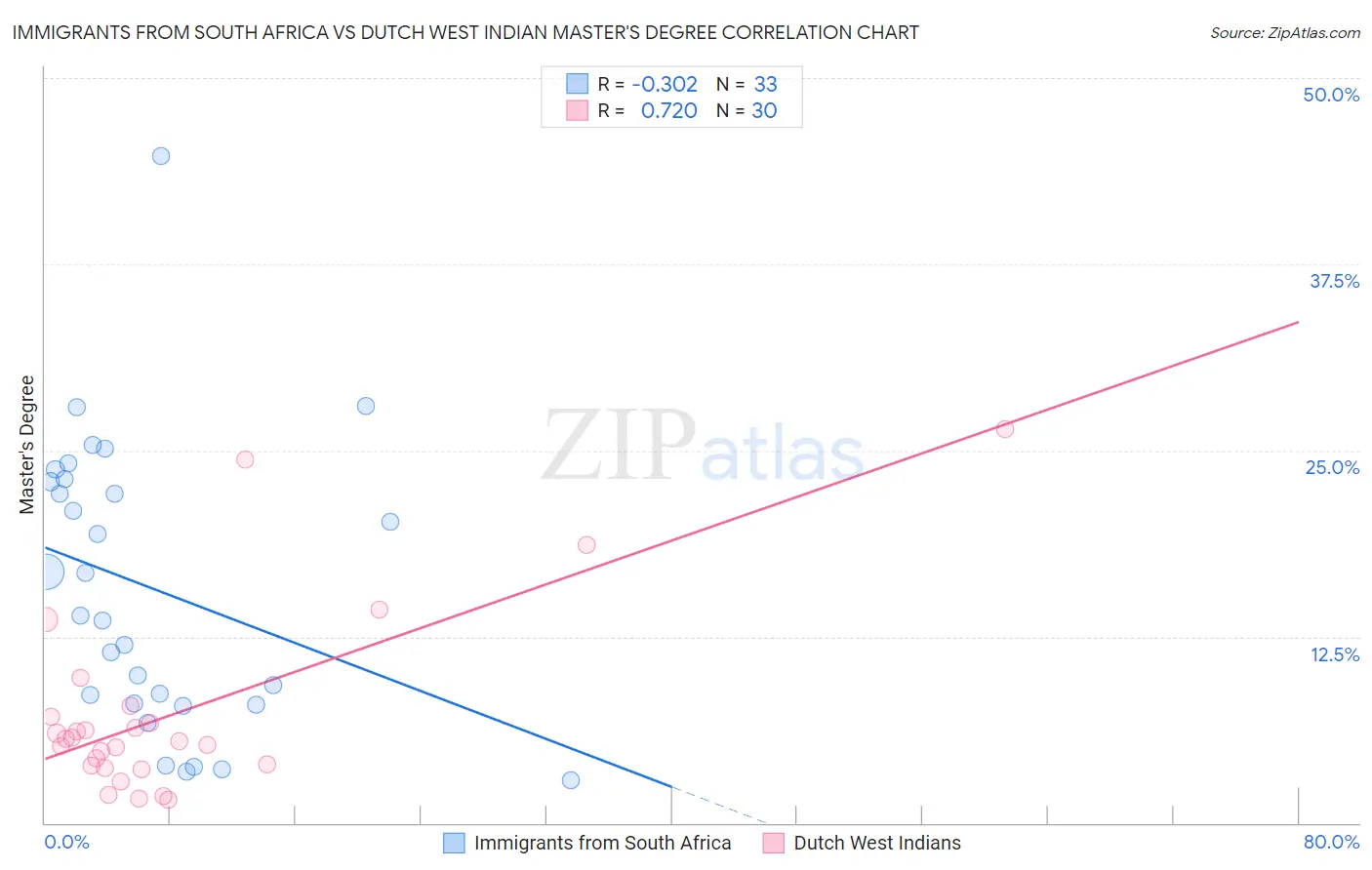 Immigrants from South Africa vs Dutch West Indian Master's Degree