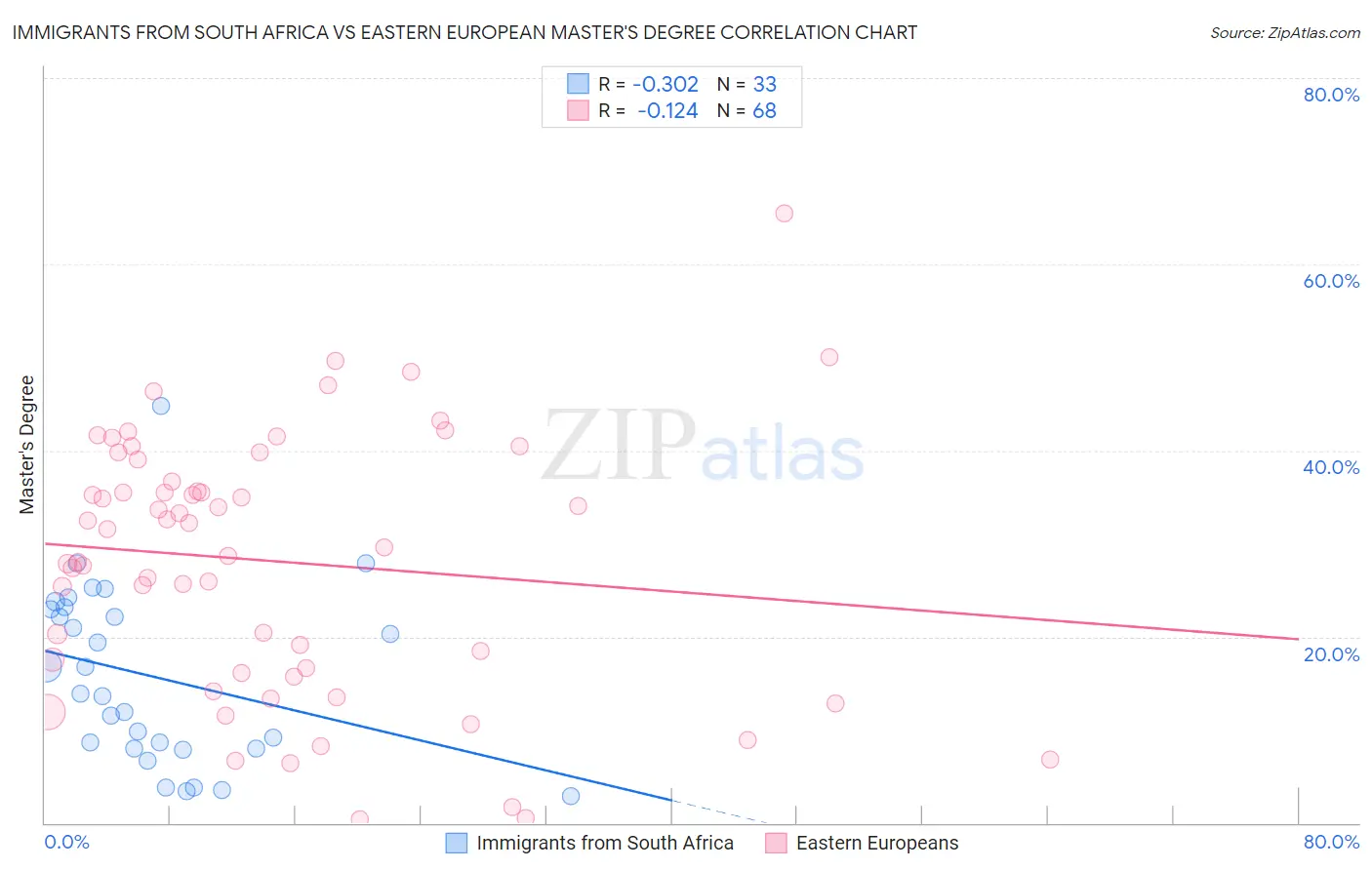 Immigrants from South Africa vs Eastern European Master's Degree