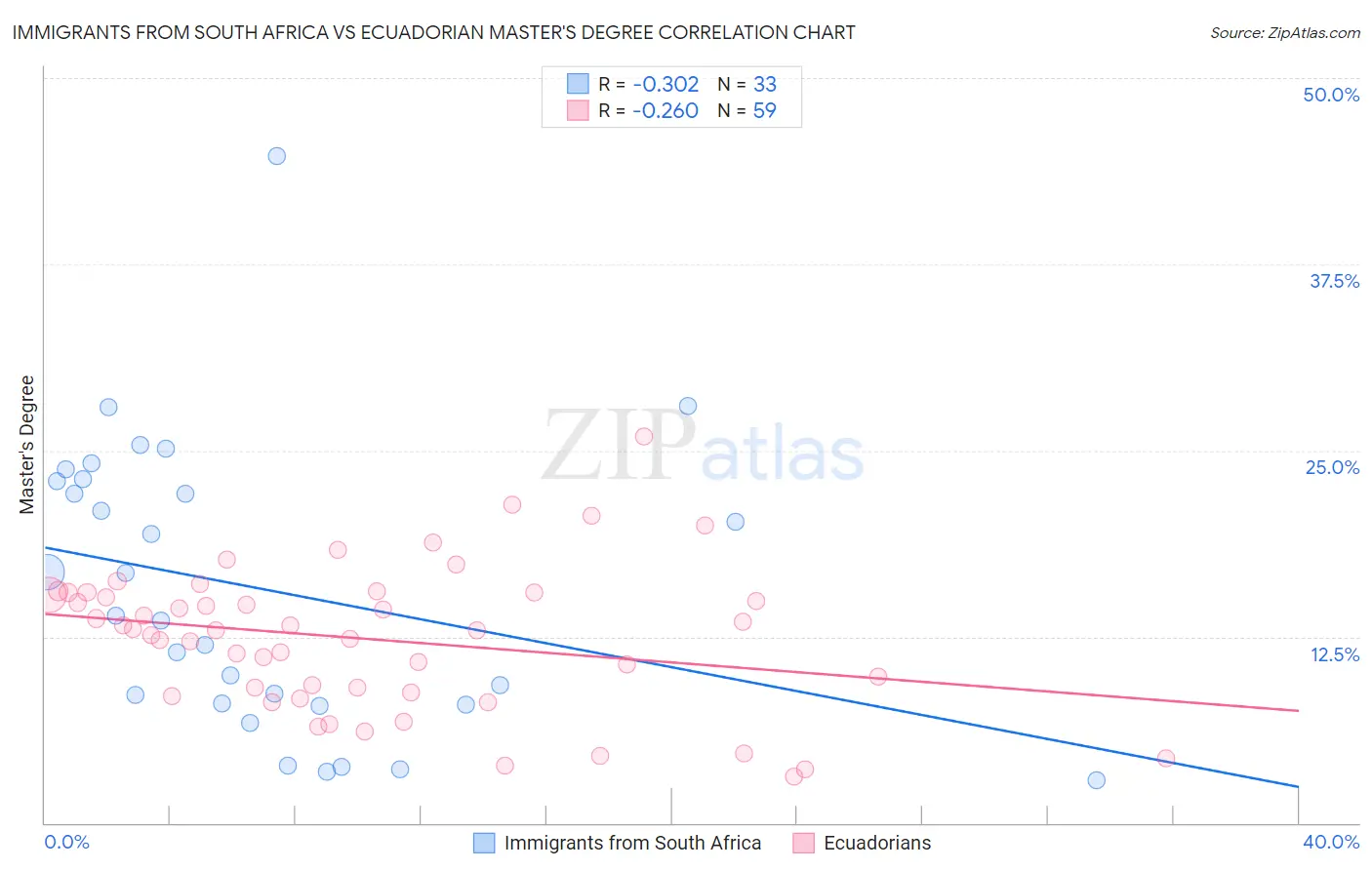 Immigrants from South Africa vs Ecuadorian Master's Degree