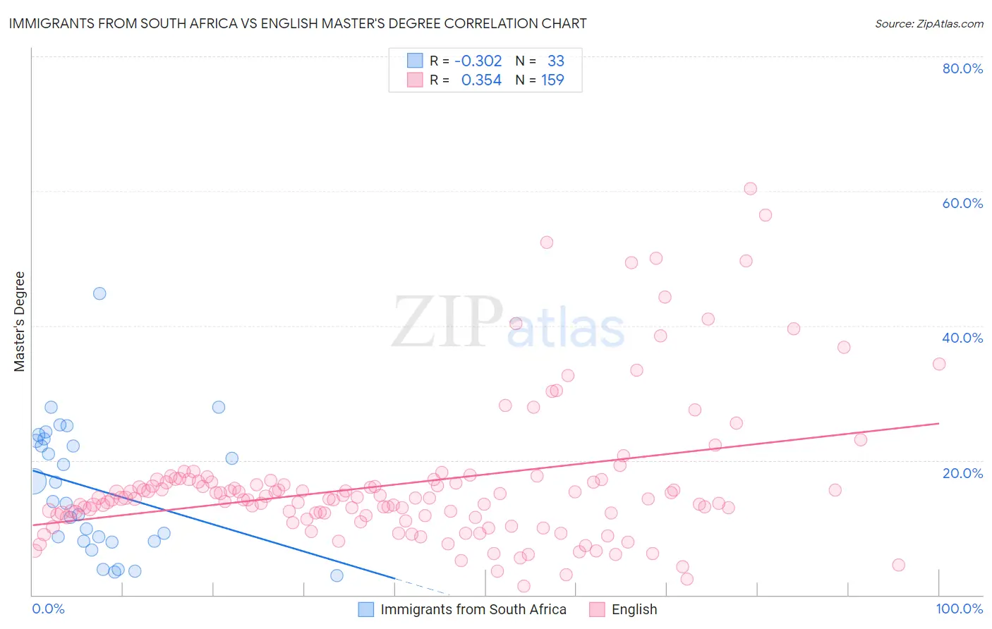 Immigrants from South Africa vs English Master's Degree