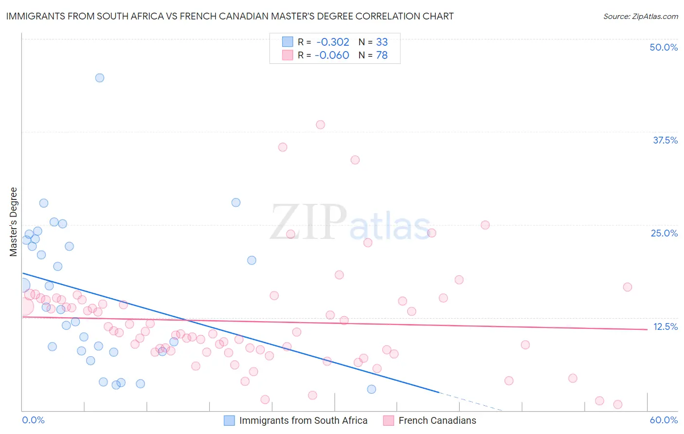 Immigrants from South Africa vs French Canadian Master's Degree
