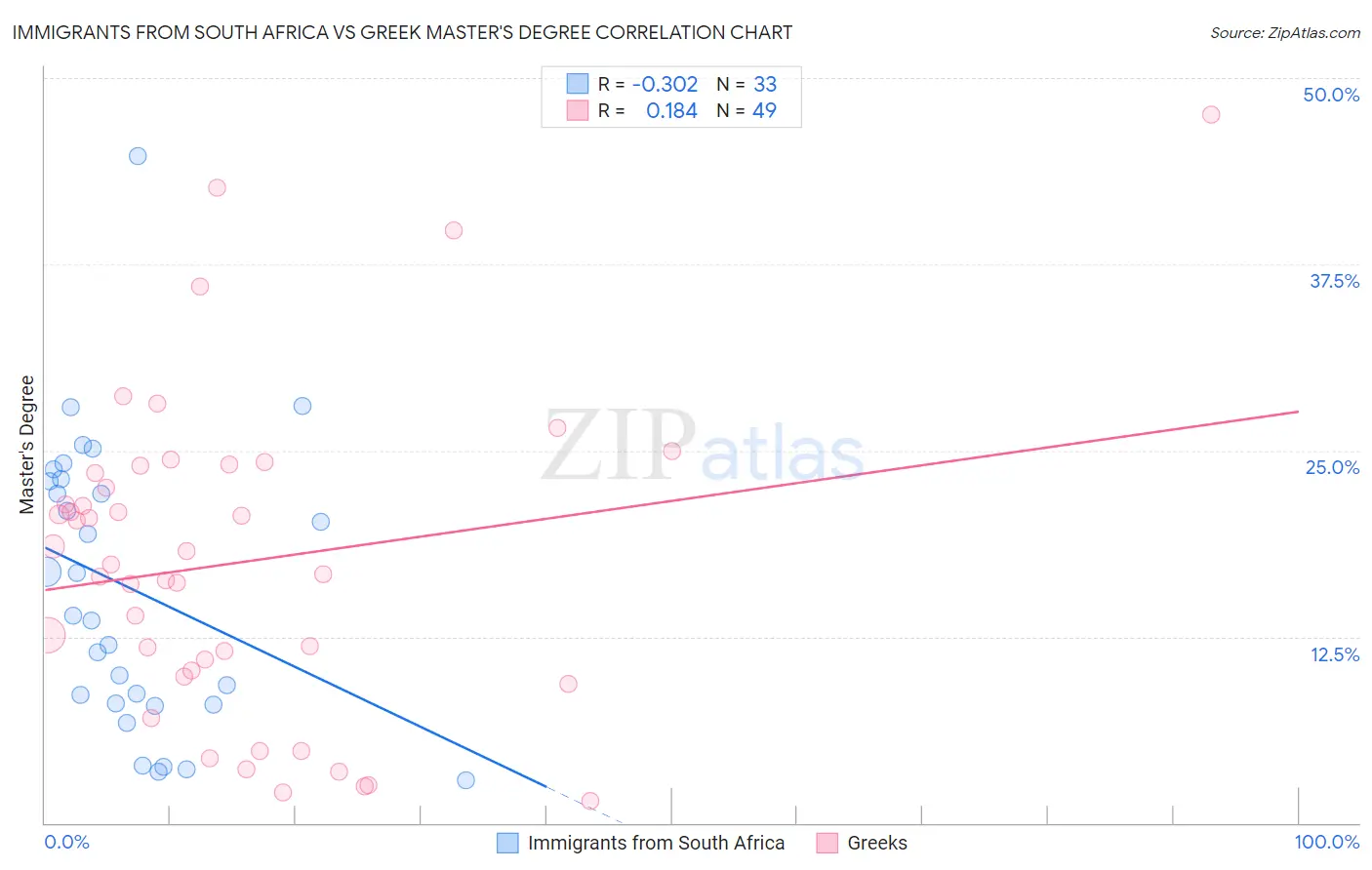 Immigrants from South Africa vs Greek Master's Degree