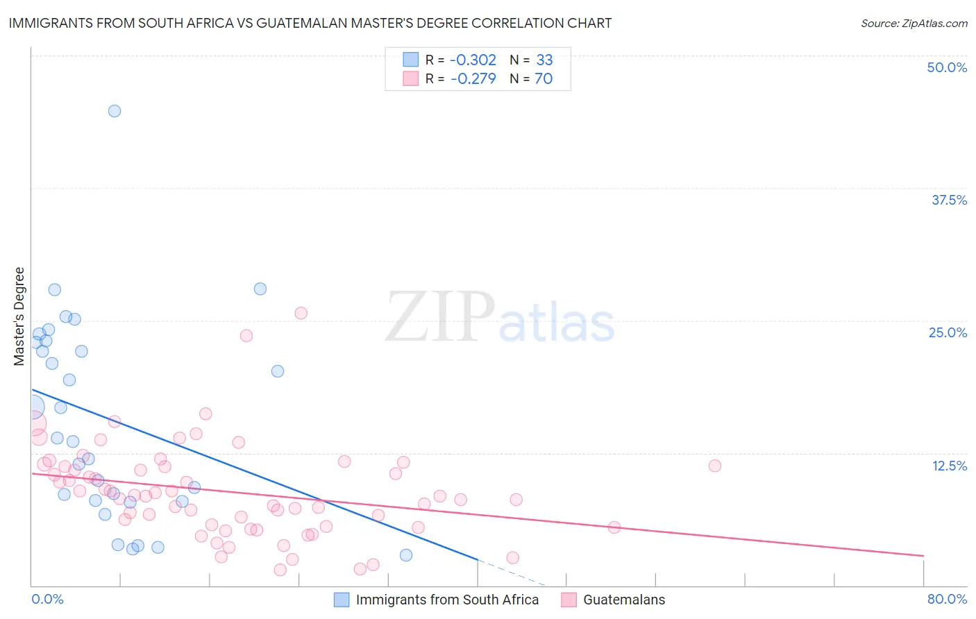Immigrants from South Africa vs Guatemalan Master's Degree