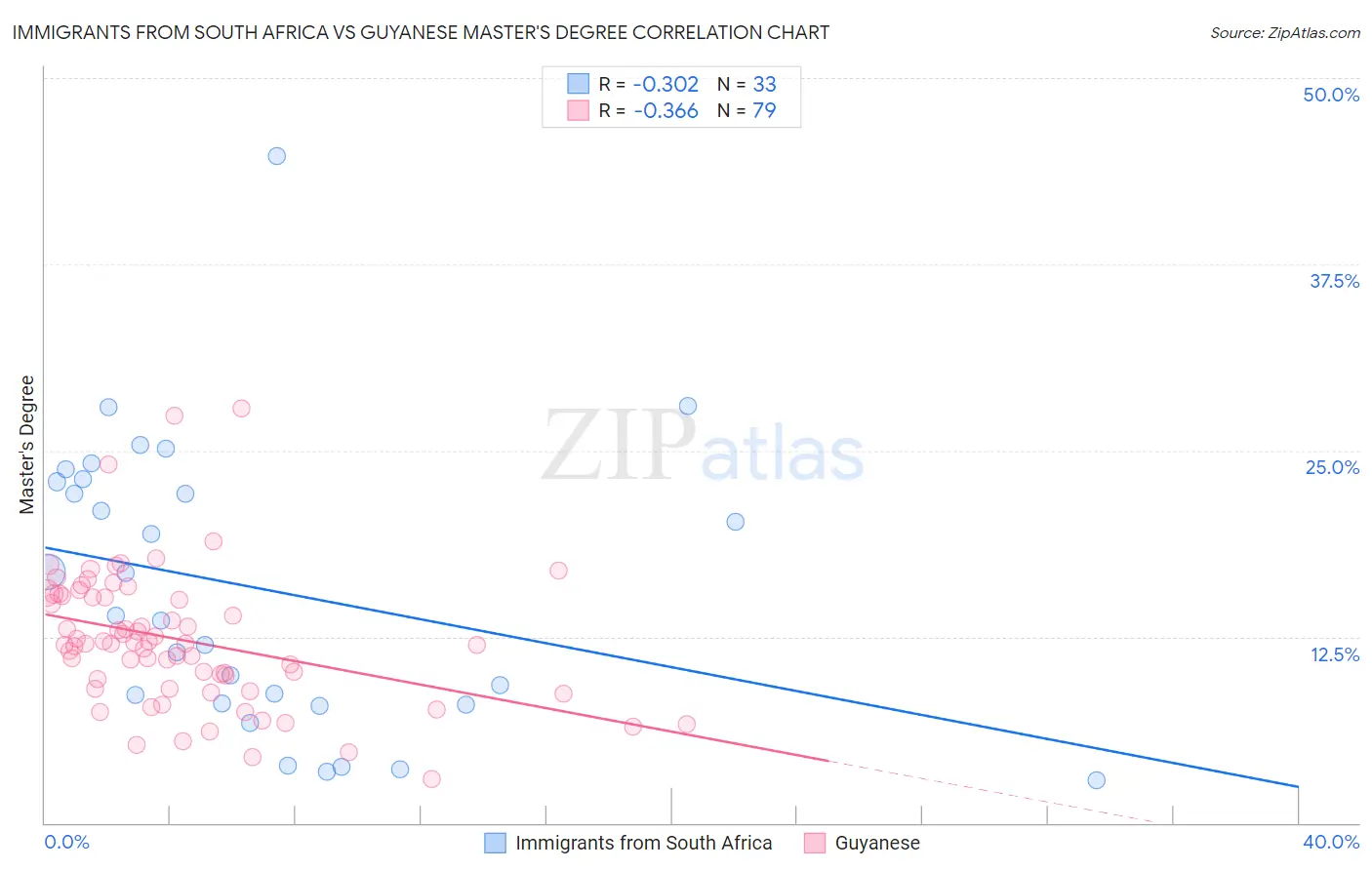 Immigrants from South Africa vs Guyanese Master's Degree