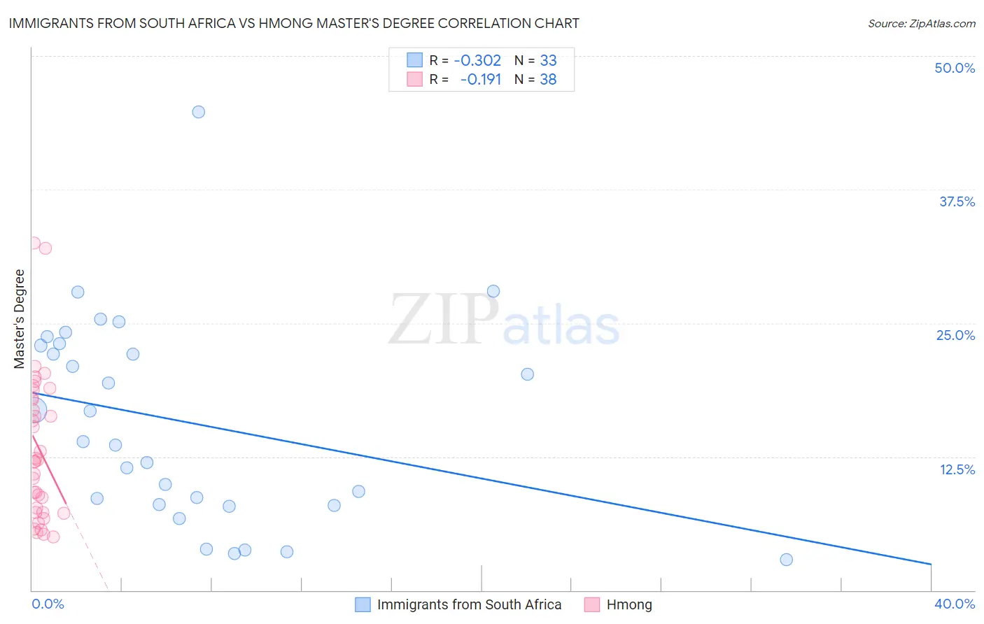 Immigrants from South Africa vs Hmong Master's Degree