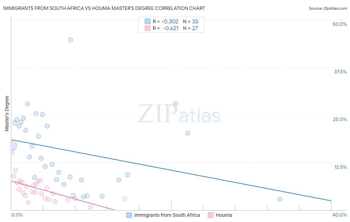 Immigrants from South Africa vs Houma Master's Degree