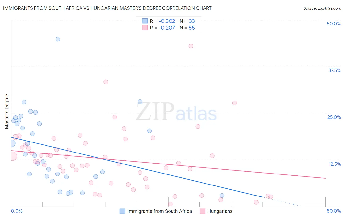 Immigrants from South Africa vs Hungarian Master's Degree