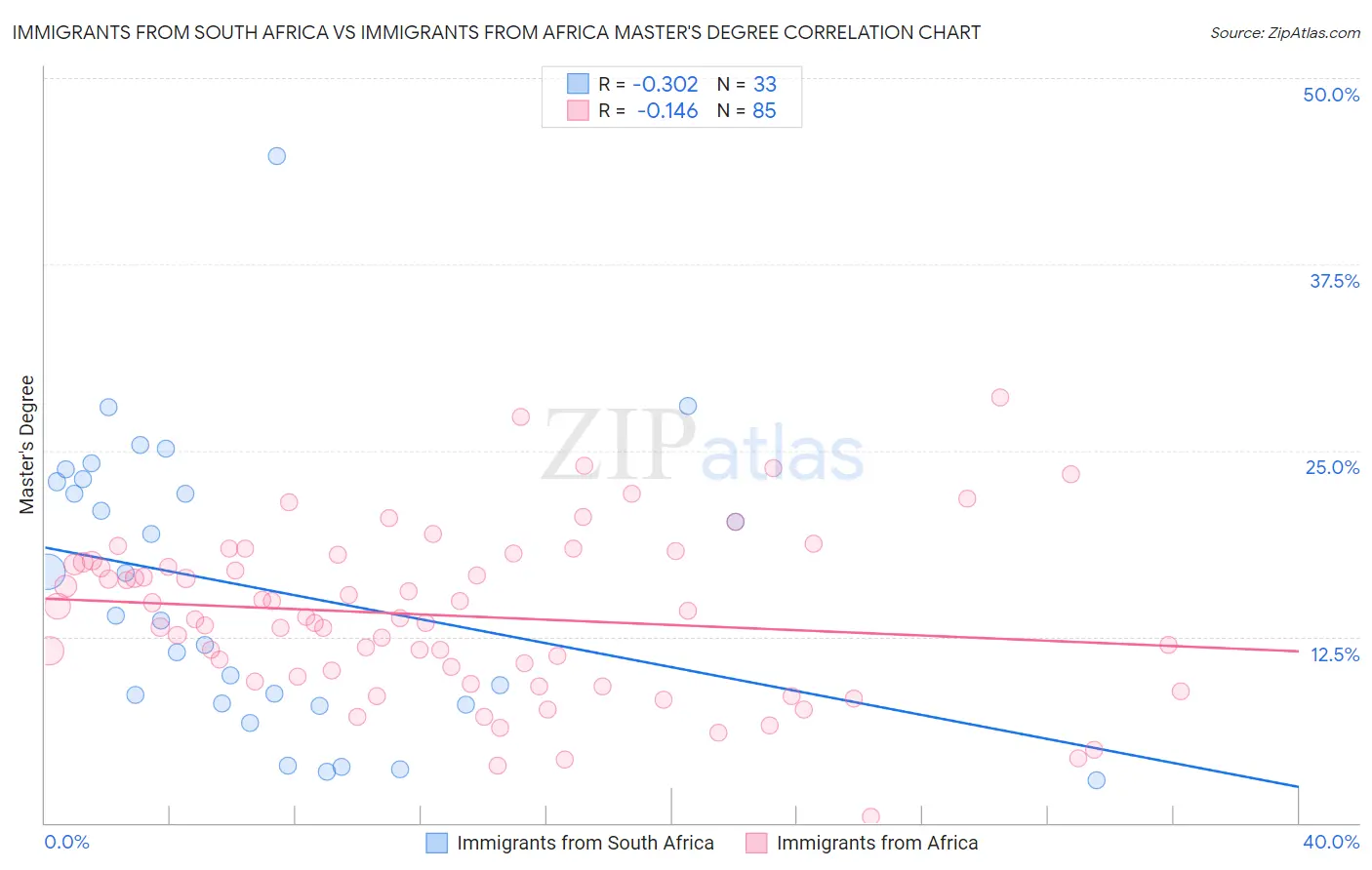 Immigrants from South Africa vs Immigrants from Africa Master's Degree