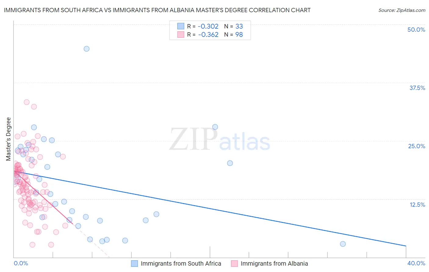 Immigrants from South Africa vs Immigrants from Albania Master's Degree