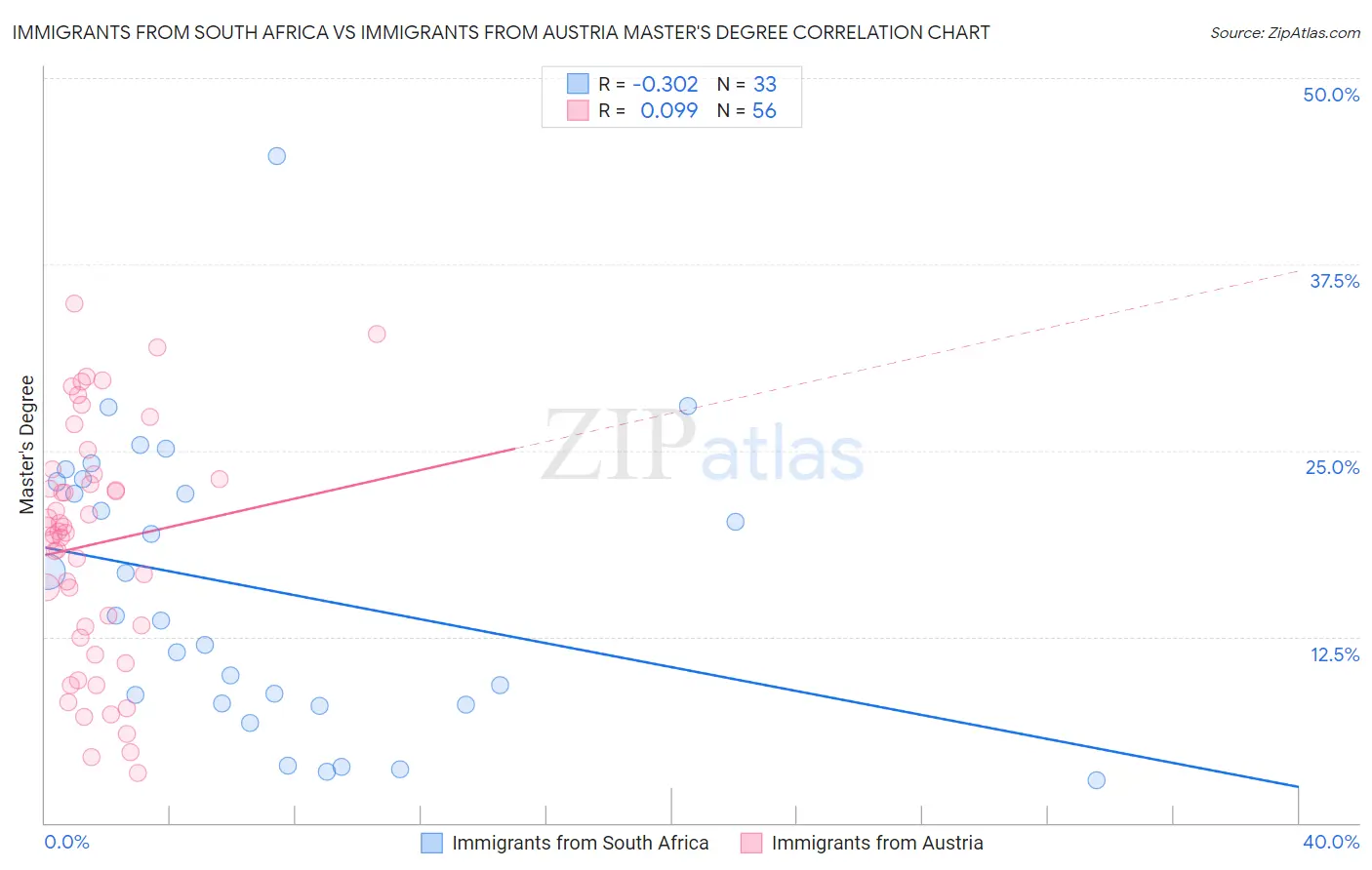 Immigrants from South Africa vs Immigrants from Austria Master's Degree