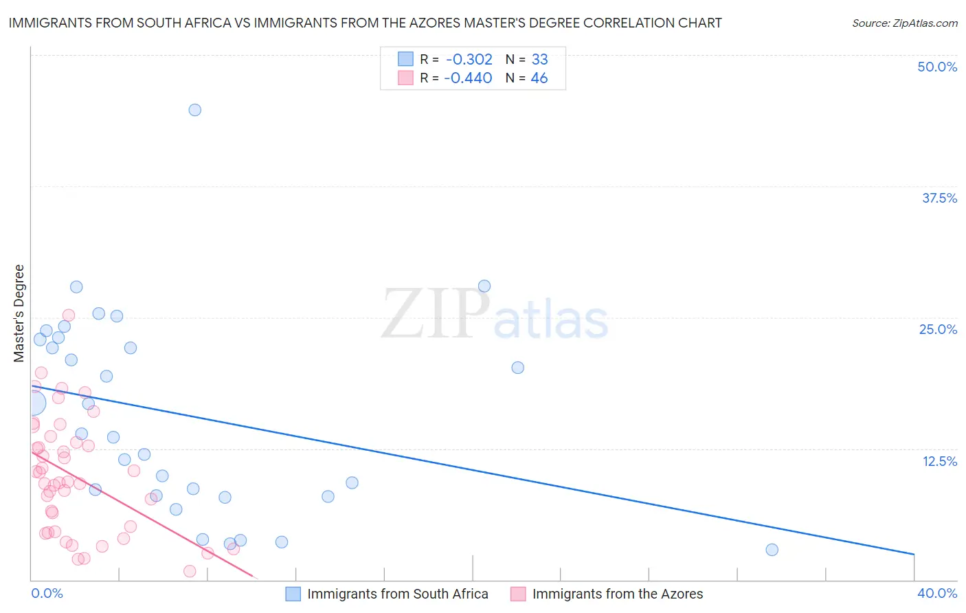 Immigrants from South Africa vs Immigrants from the Azores Master's Degree