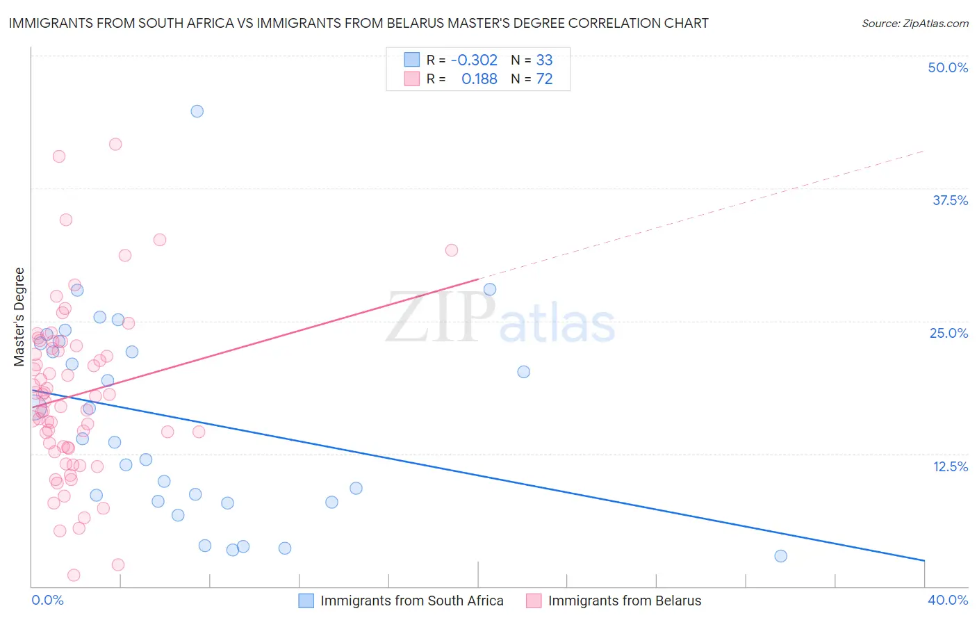 Immigrants from South Africa vs Immigrants from Belarus Master's Degree