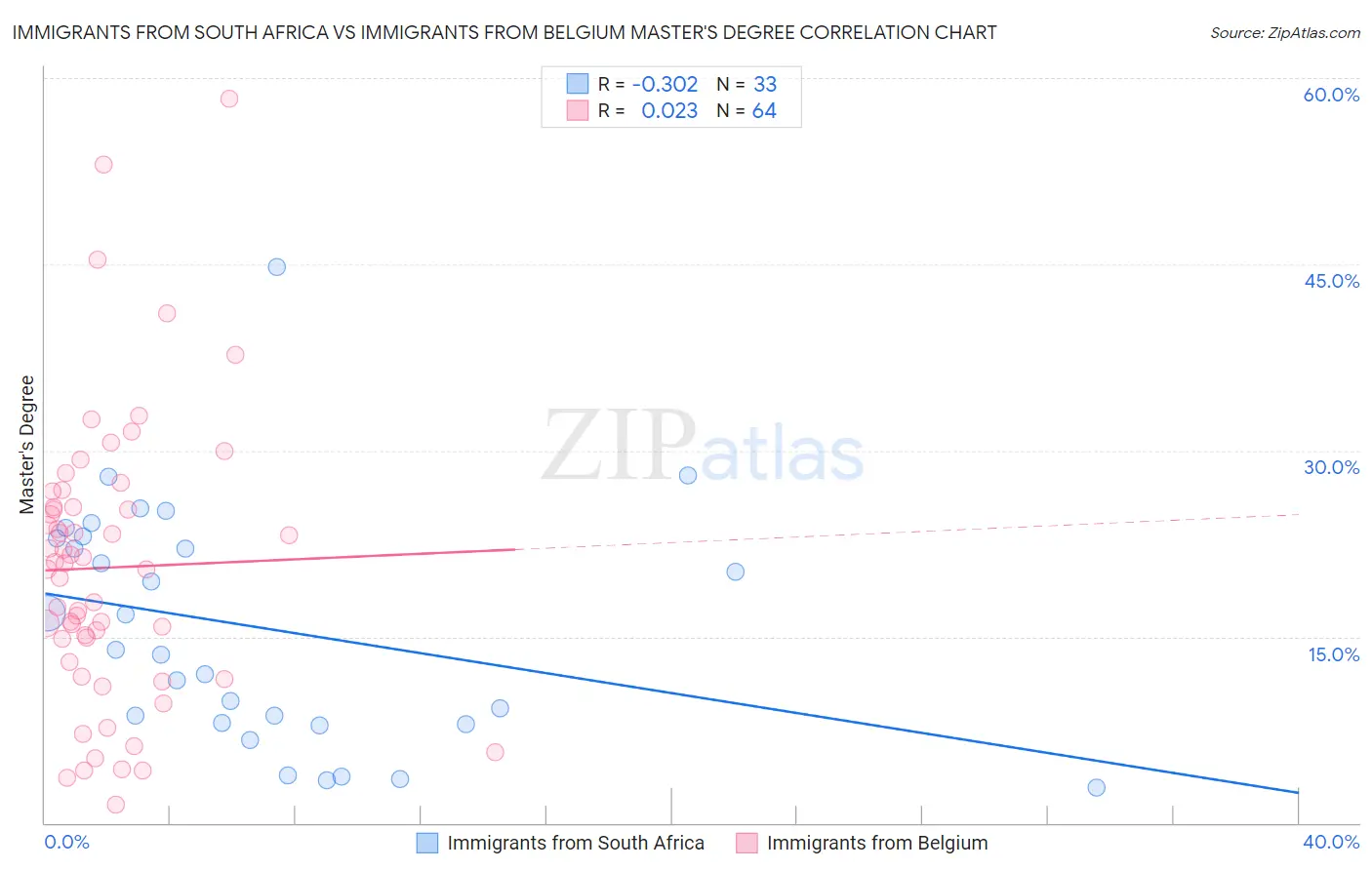 Immigrants from South Africa vs Immigrants from Belgium Master's Degree