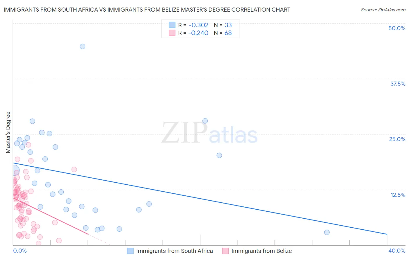Immigrants from South Africa vs Immigrants from Belize Master's Degree
