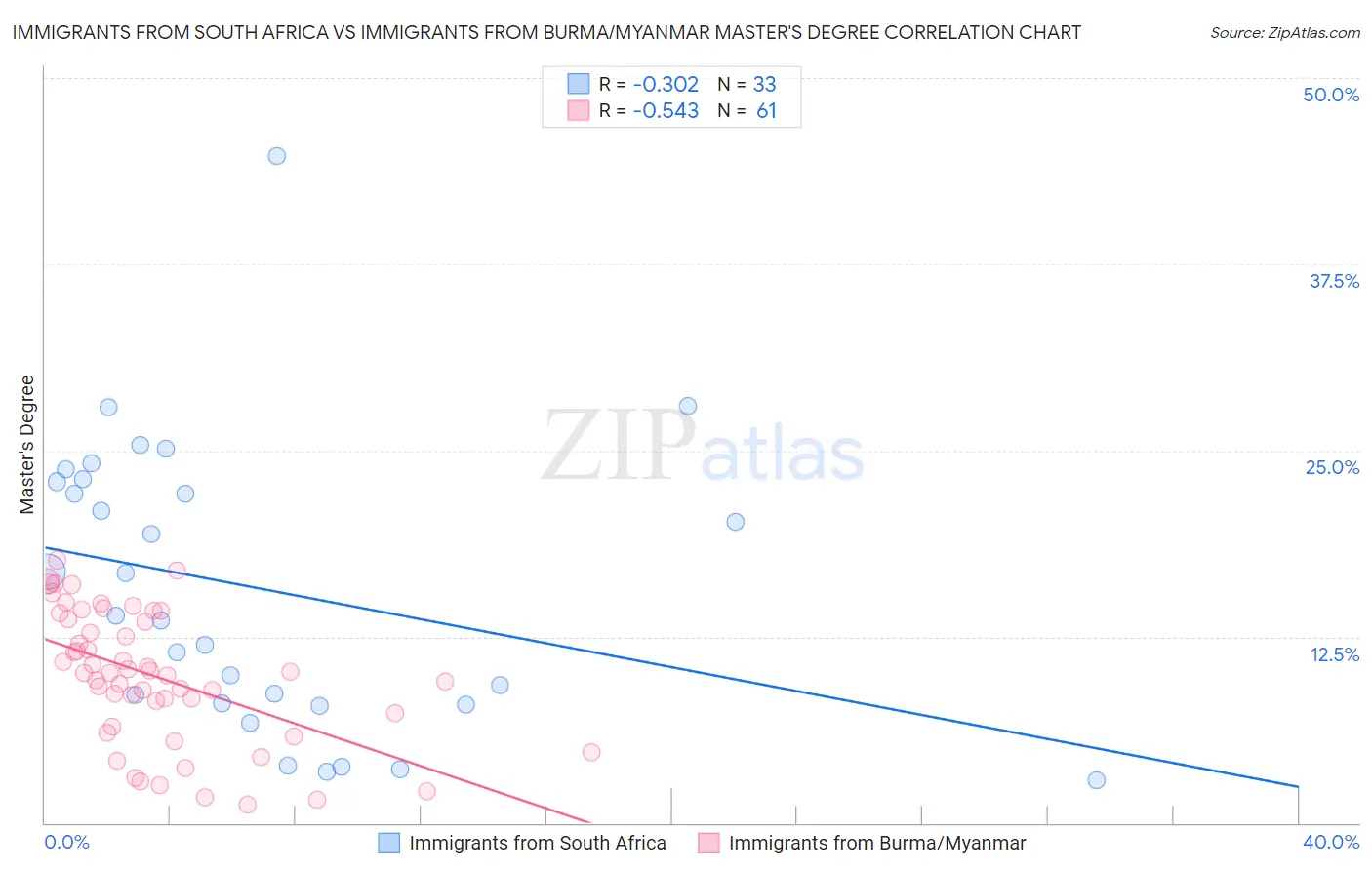 Immigrants from South Africa vs Immigrants from Burma/Myanmar Master's Degree