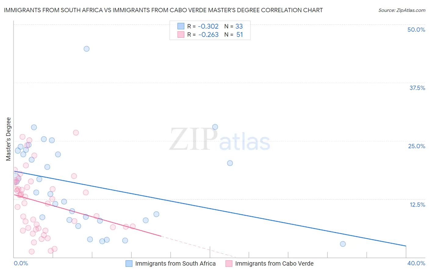 Immigrants from South Africa vs Immigrants from Cabo Verde Master's Degree