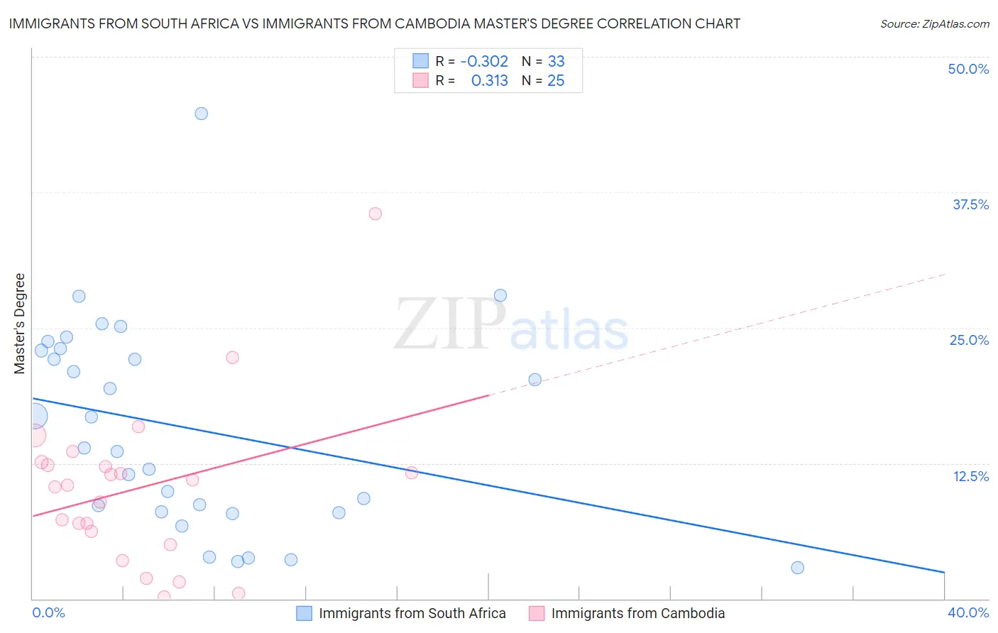 Immigrants from South Africa vs Immigrants from Cambodia Master's Degree