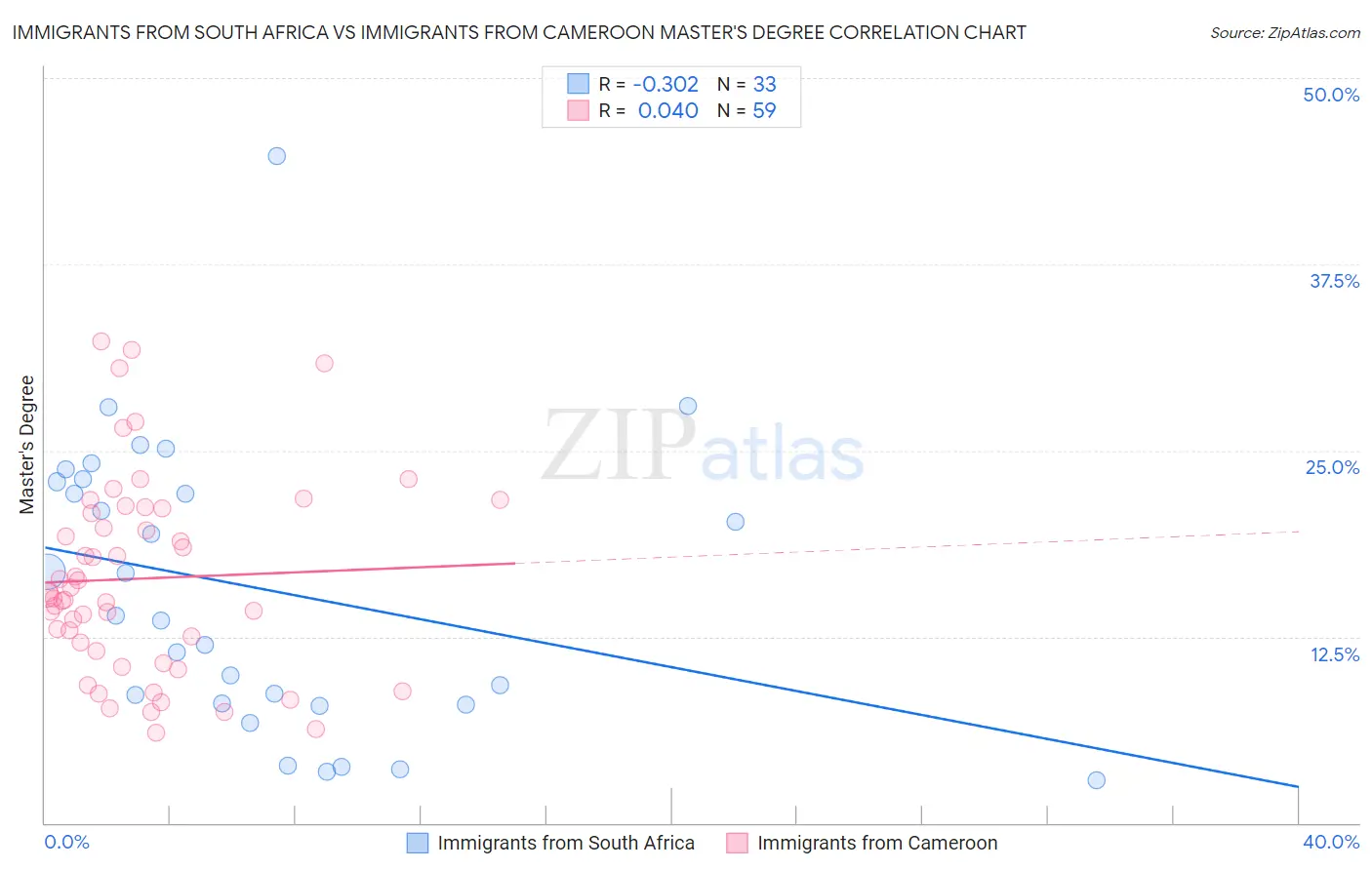 Immigrants from South Africa vs Immigrants from Cameroon Master's Degree