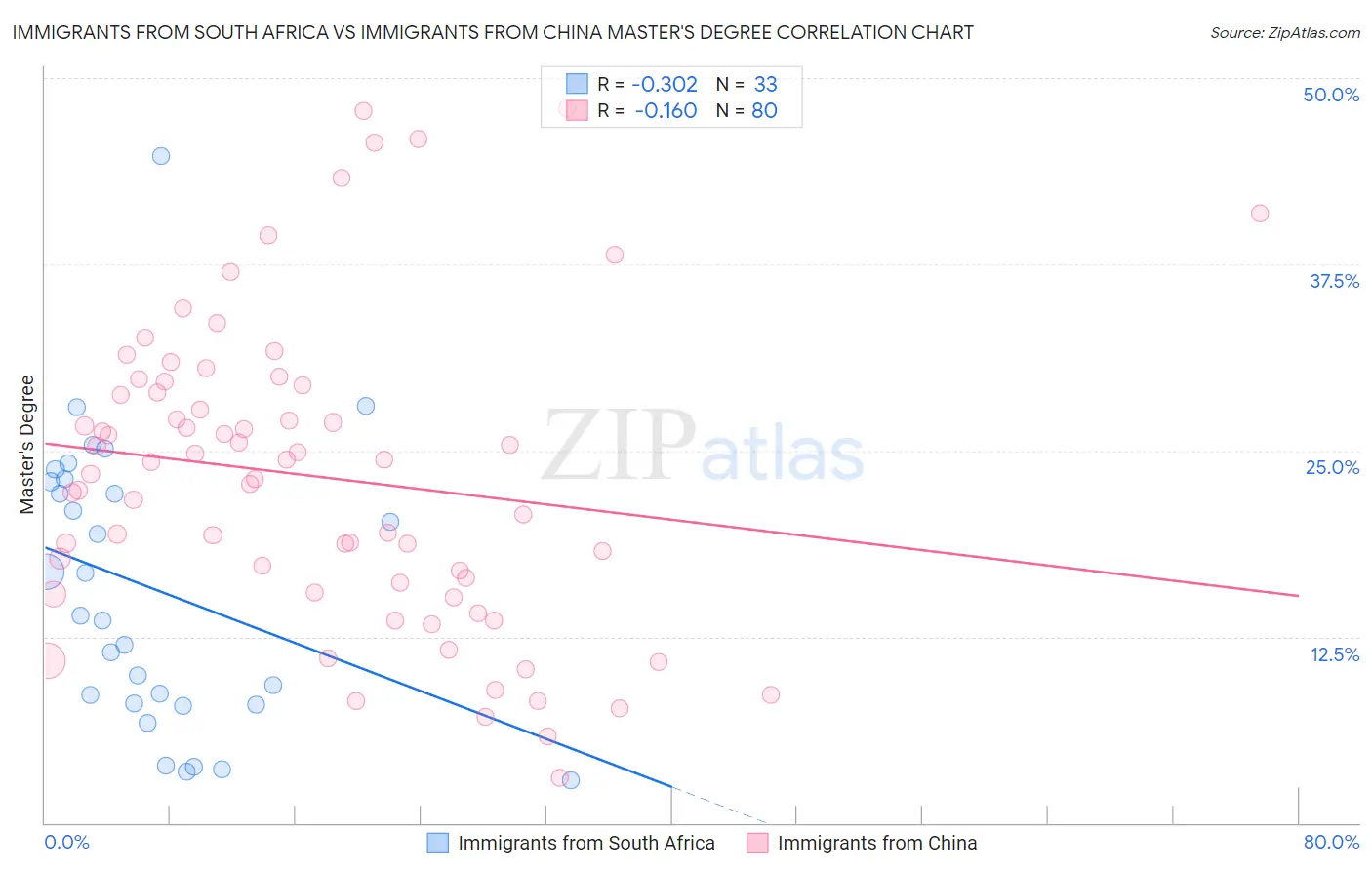 Immigrants from South Africa vs Immigrants from China Master's Degree