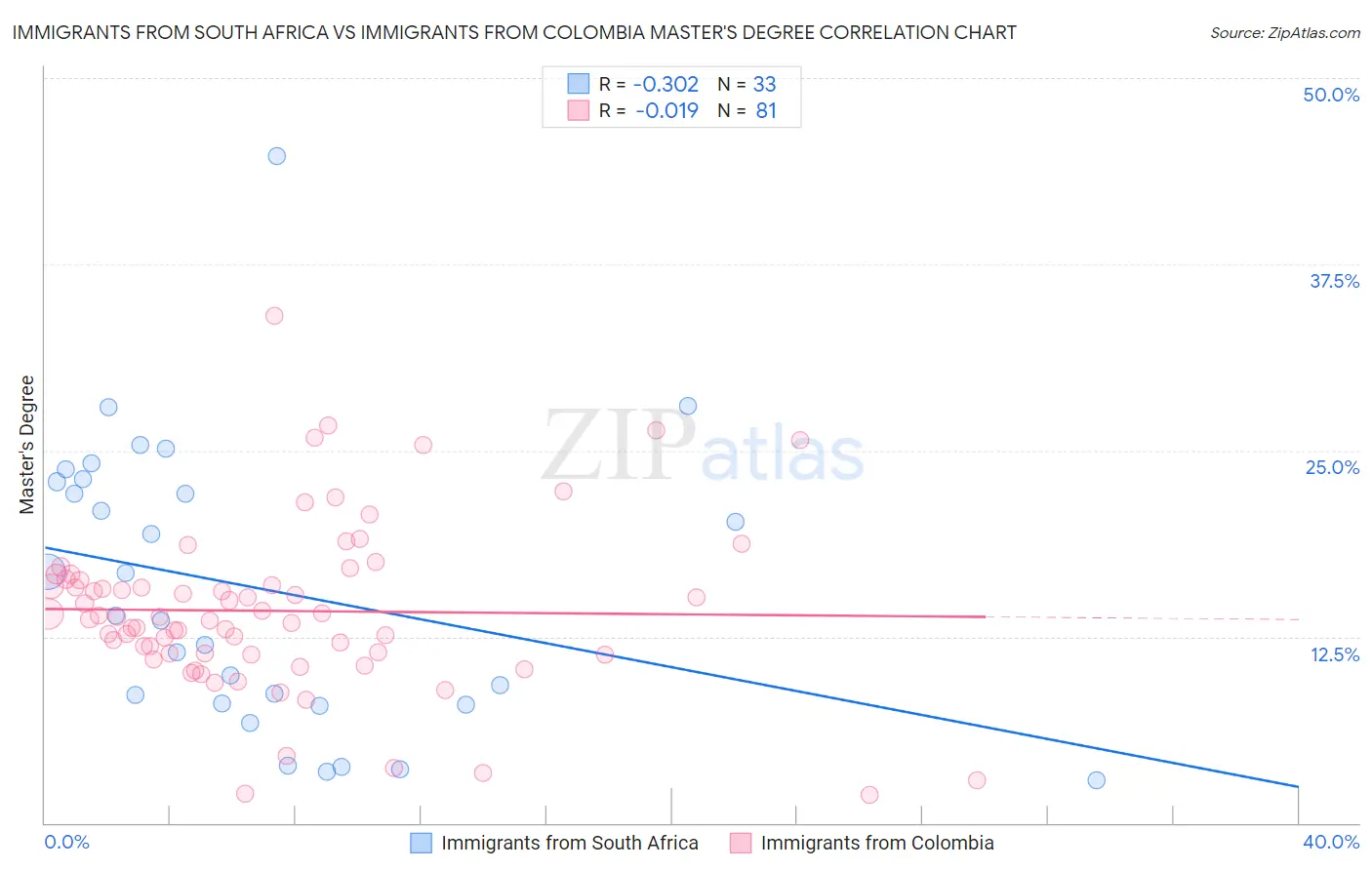 Immigrants from South Africa vs Immigrants from Colombia Master's Degree