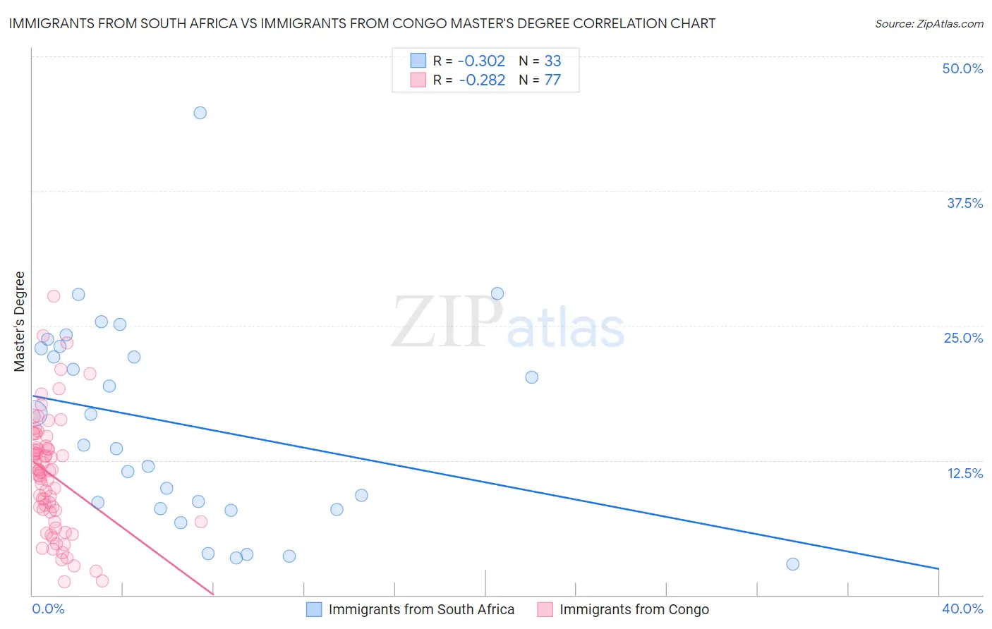 Immigrants from South Africa vs Immigrants from Congo Master's Degree