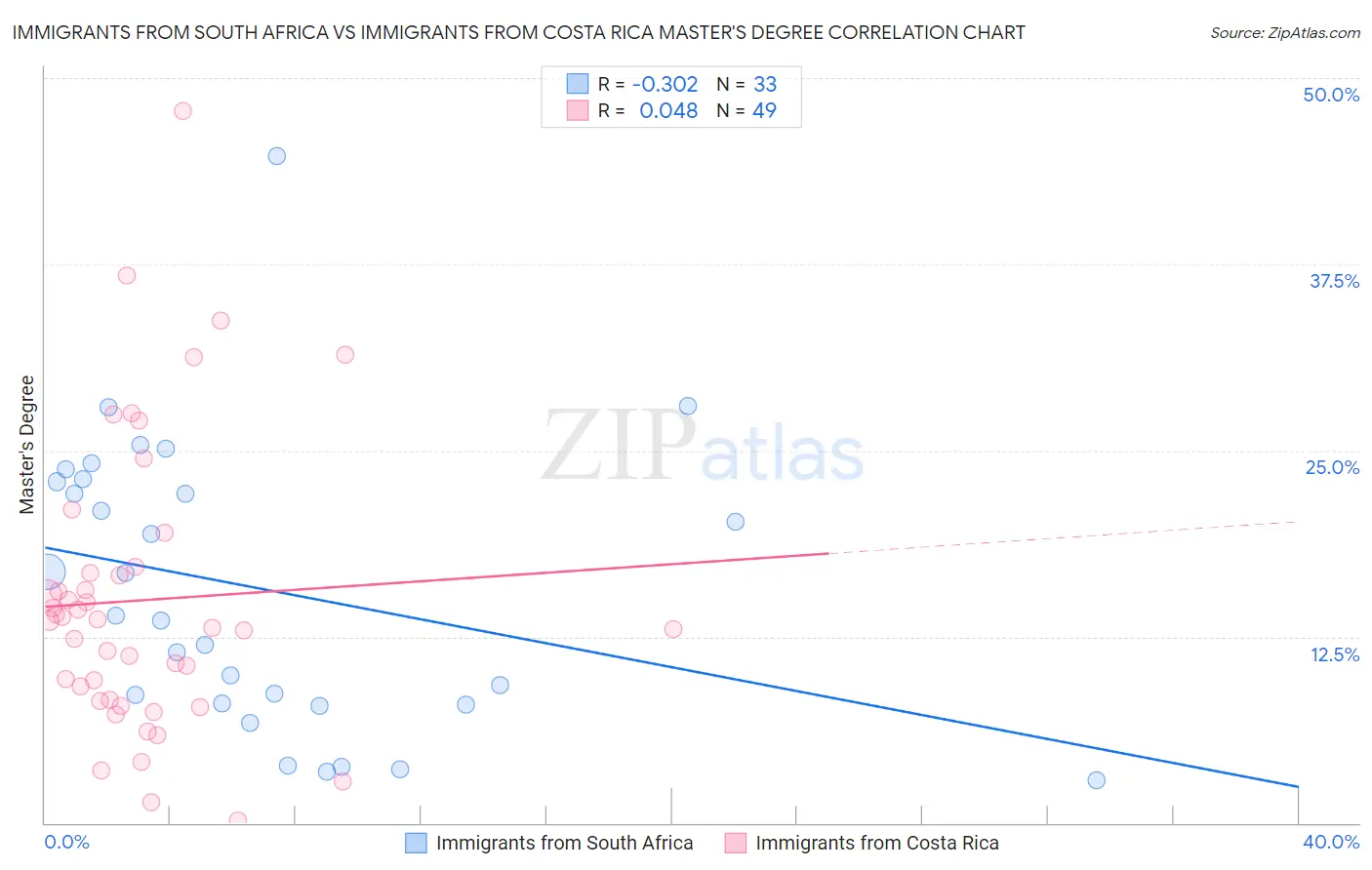 Immigrants from South Africa vs Immigrants from Costa Rica Master's Degree