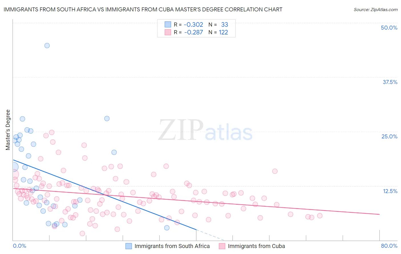 Immigrants from South Africa vs Immigrants from Cuba Master's Degree