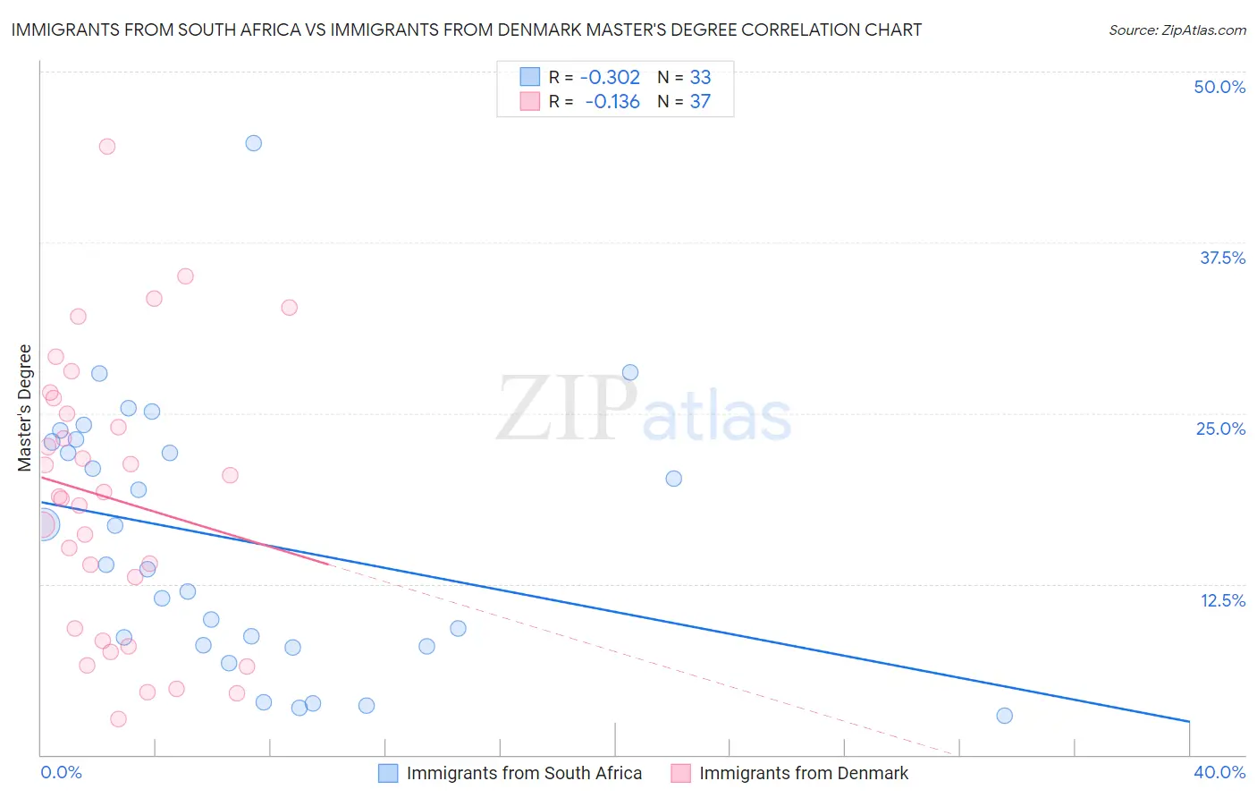 Immigrants from South Africa vs Immigrants from Denmark Master's Degree