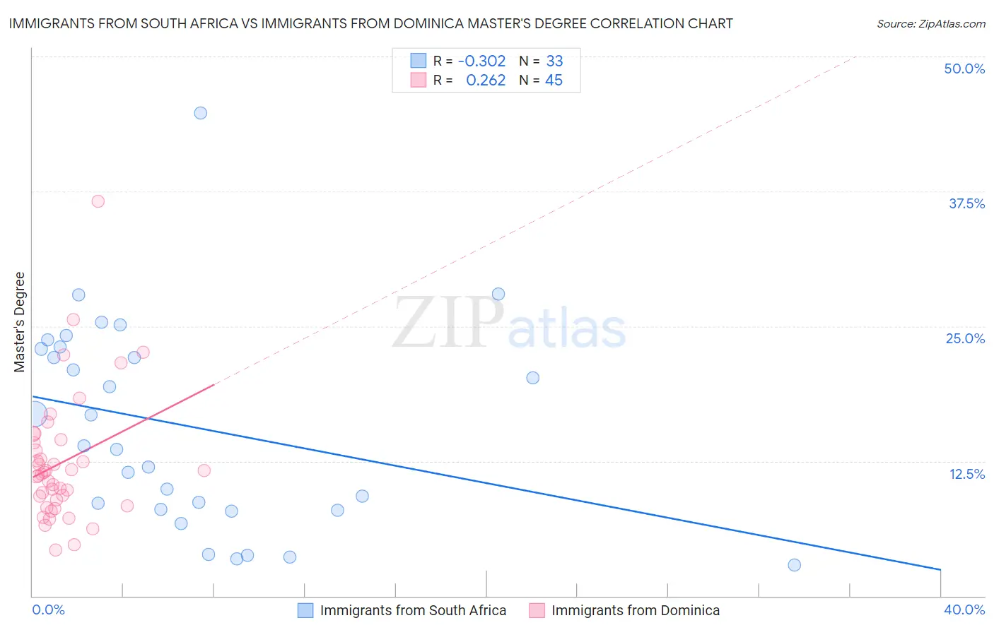 Immigrants from South Africa vs Immigrants from Dominica Master's Degree