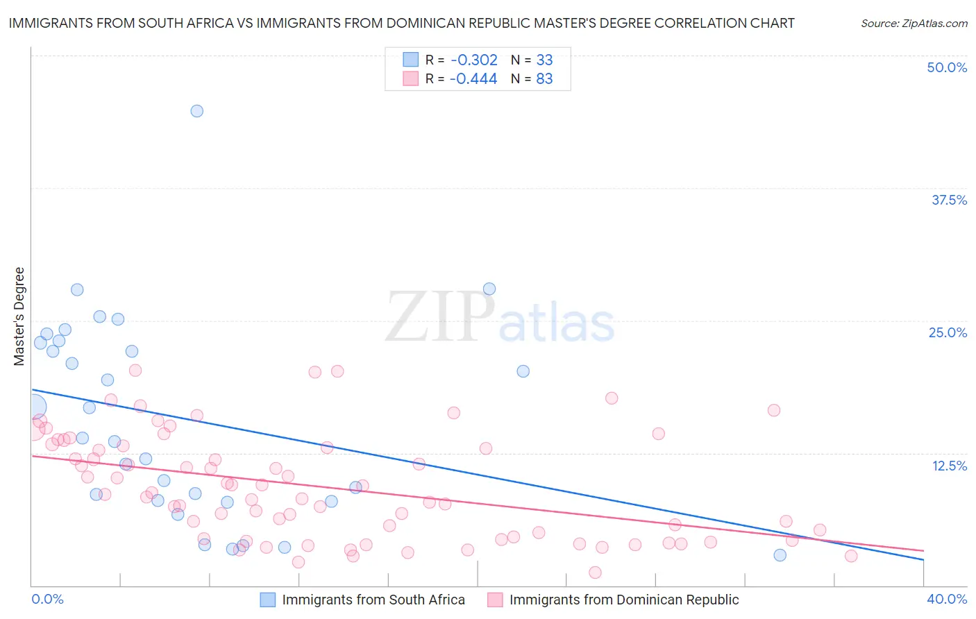 Immigrants from South Africa vs Immigrants from Dominican Republic Master's Degree